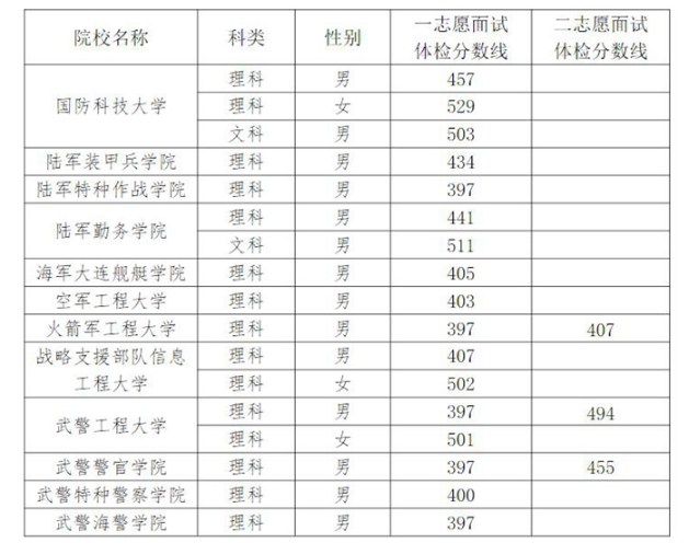 2023军校在宁夏招收普通高中毕业生面试体检分数线 2023军校在宁夏招收普通高中毕业生面试体检分数线