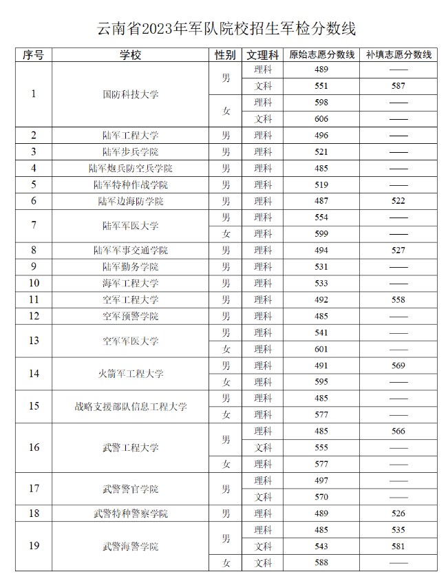 2023年云南军队院校招生军检分数线 2023年云南军队院校招生军检分数线