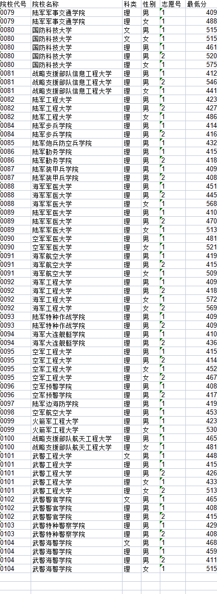 黑龙江2023年参加军检分数线是多少 具体分数 黑龙江2023年参加军检分数线是多少 具体分数