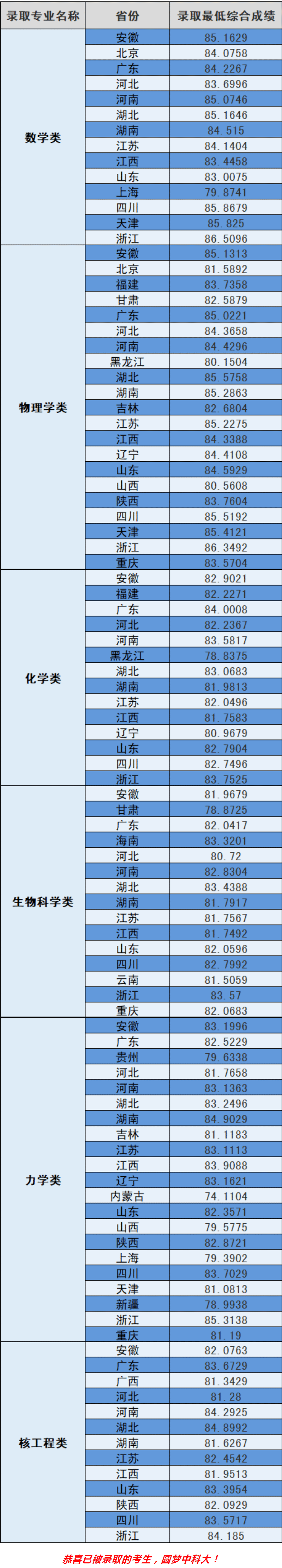 2023中国科学技术大学强基计划各省入围分数线是多少 2023中国科学技术大学强基计划各省入围分数线是多少