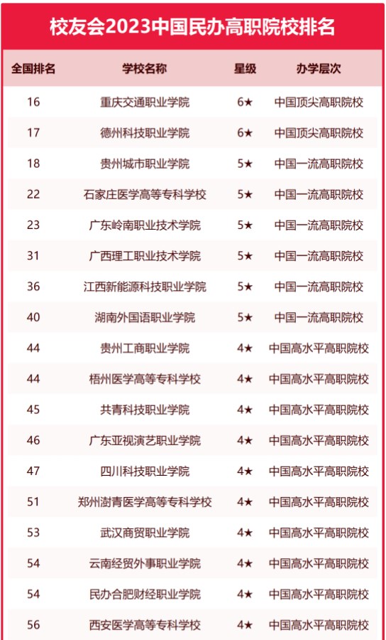 校友会2023中国民办高职院校排名 最新民办高职院校排行榜 校友会2023中国民办高职院校排名 最新民办高职院校排行榜