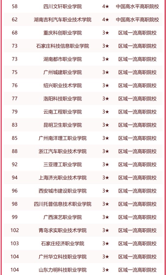 校友会2023中国民办高职院校排名 最新民办高职院校排行榜 校友会2023中国民办高职院校排名 最新民办高职院校排行榜