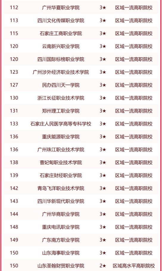 校友会2023中国民办高职院校排名 最新民办高职院校排行榜 校友会2023中国民办高职院校排名 最新民办高职院校排行榜