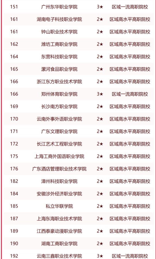校友会2023中国民办高职院校排名 最新民办高职院校排行榜 校友会2023中国民办高职院校排名 最新民办高职院校排行榜