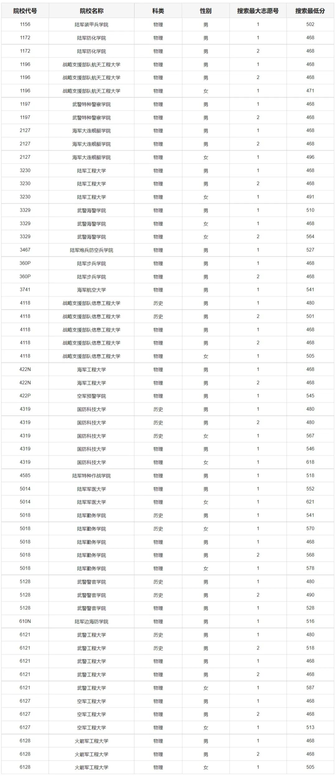 2023重庆军校招生面试体检分数线 最低多少分 2023重庆军校招生面试体检分数线 最低多少分
