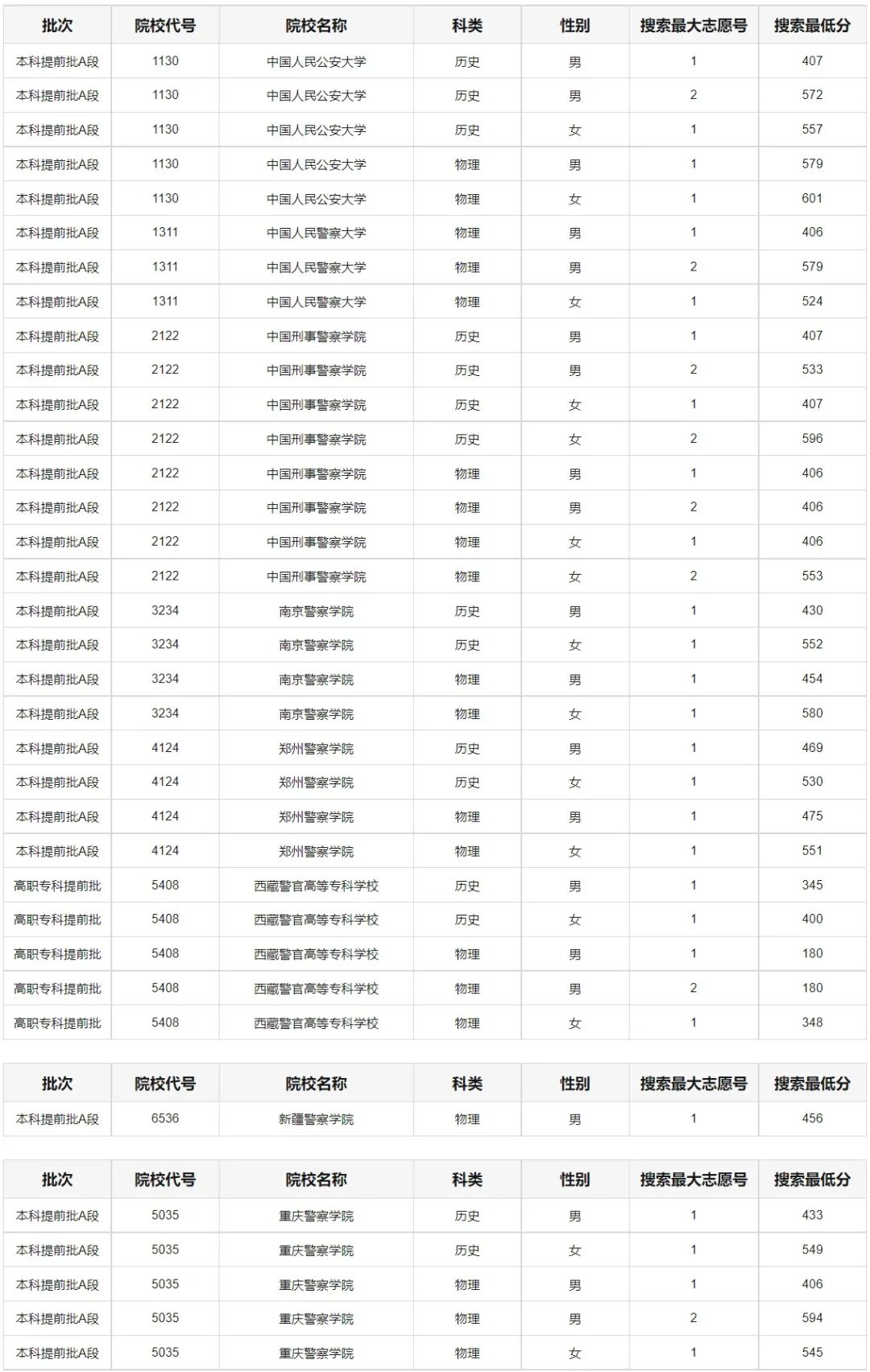 2023重庆公安院校招生面试体检分数线 最低多少分 2023重庆公安院校招生面试体检分数线 最低多少分