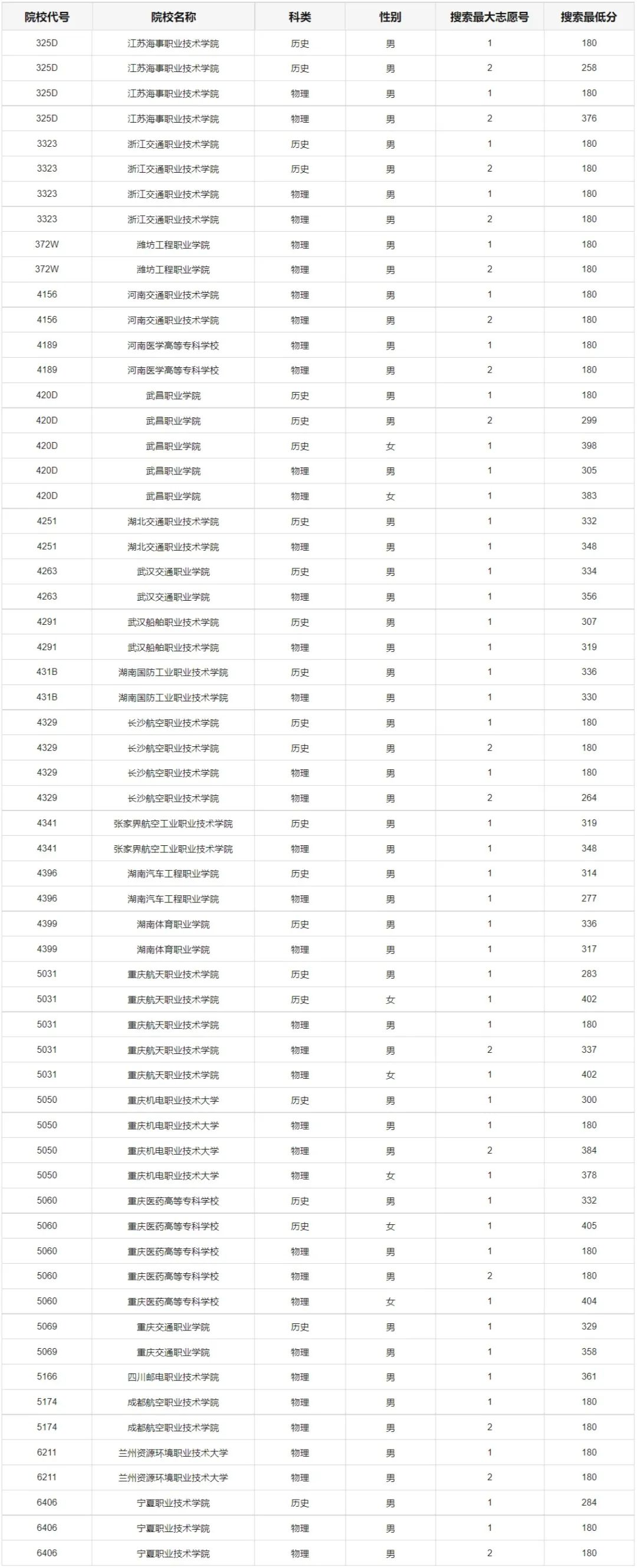 2023重庆定向培养军士招生体检分数线公布 多少分 2023重庆定向培养军士招生体检分数线公布 多少分