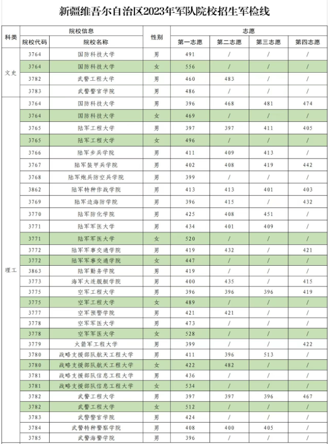 2023年军队院校在新疆招收普通高中毕业生军检线 2023年军队院校在新疆招收普通高中毕业生军检线