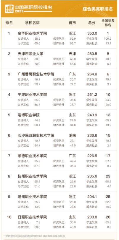 2023中国高职院校排名 最新高职院校排行榜 2023中国高职院校排名 最新高职院校排行榜
