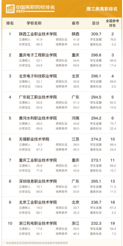 2023中国高职院校排名 最新高职院校排行榜 2023中国高职院校排名 最新高职院校排行榜