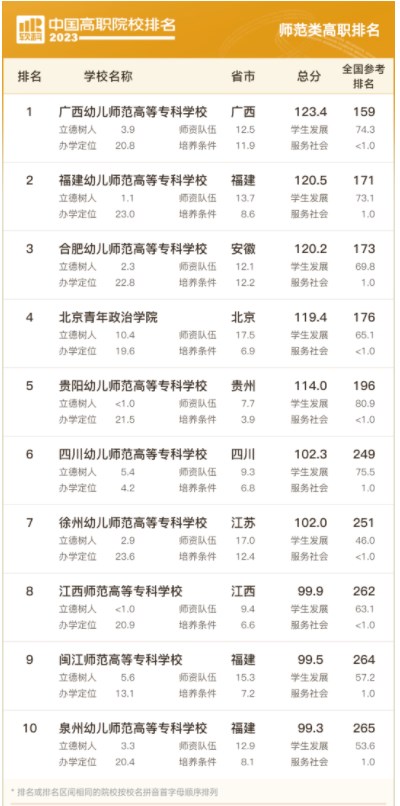 2023中国高职院校排名 最新高职院校排行榜 2023中国高职院校排名 最新高职院校排行榜