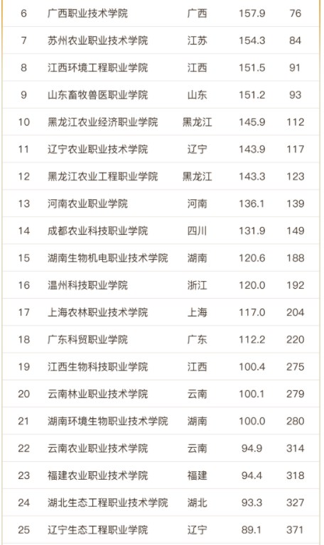 2023中国高职院校排名 最新高职院校排行榜 2023中国高职院校排名 最新高职院校排行榜