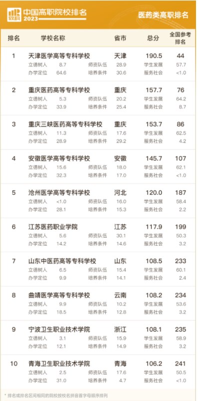 2023中国高职院校排名 最新高职院校排行榜 2023中国高职院校排名 最新高职院校排行榜