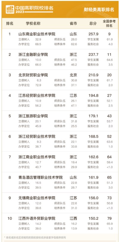 2023中国高职院校排名 最新高职院校排行榜 2023中国高职院校排名 最新高职院校排行榜