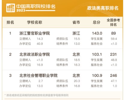 2023中国高职院校排名 最新高职院校排行榜 2023中国高职院校排名 最新高职院校排行榜