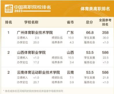 2023中国高职院校排名 最新高职院校排行榜 2023中国高职院校排名 最新高职院校排行榜