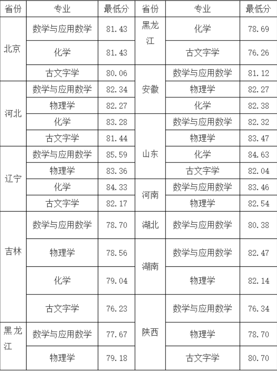 2023吉林大学强基计划各省入围分数线是多少 2023吉林大学强基计划各省入围分数线是多少