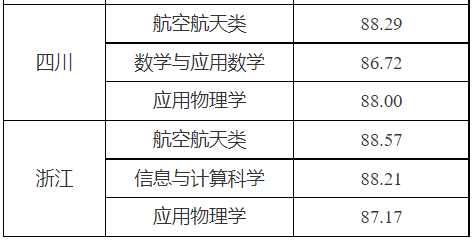 2023西北工业大学强基计划各省入围分数线是多少 2023西北工业大学强基计划各省入围分数线是多少