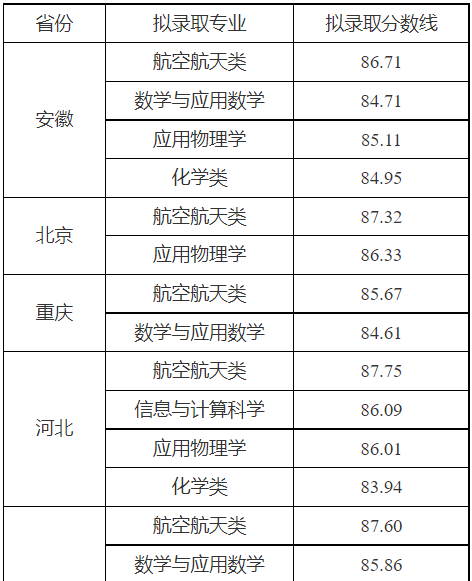 2023西北工业大学强基计划各省入围分数线是多少 2023西北工业大学强基计划各省入围分数线是多少