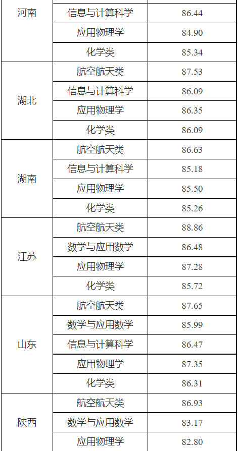 2023西北工业大学强基计划各省入围分数线是多少 2023西北工业大学强基计划各省入围分数线是多少