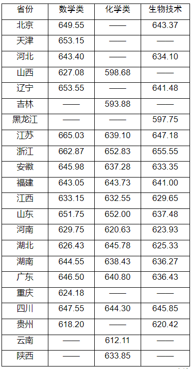 2023华南理工大学强基计划各省入围分数线是多少 2023华南理工大学强基计划各省入围分数线是多少