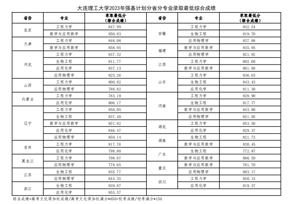 2023大连理工大学强基计划各省入围分数线是多少 2023大连理工大学强基计划各省入围分数线是多少