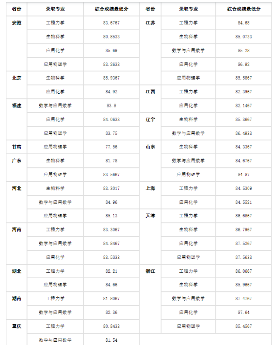 2023天津大学强基计划各省入围分数线是多少