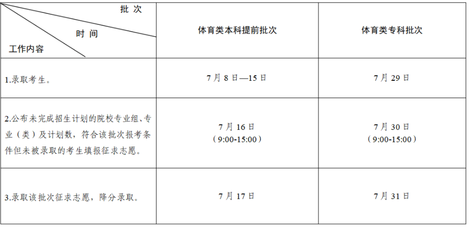 2023江苏高考体育类志愿录取时间 什么时候录取 2023江苏高考体育类志愿录取时间 什么时候录取