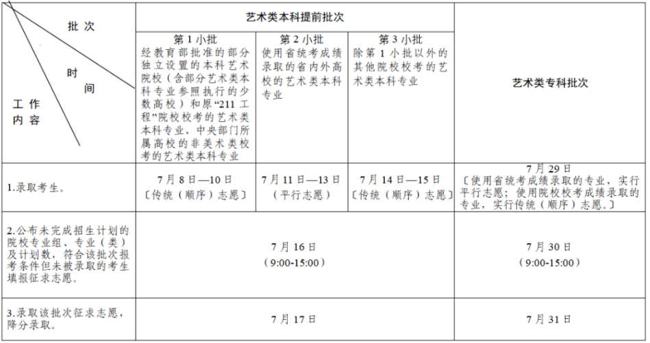2023江苏高考艺术类志愿录取时间 什么时候录取 2023江苏高考艺术类志愿录取时间 什么时候录取