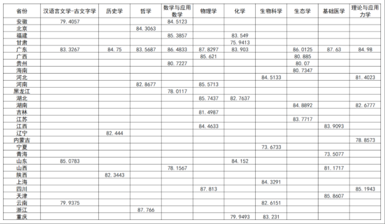 2023中山大学强基计划各省入围分数线是多少 2023中山大学强基计划各省入围分数线是多少