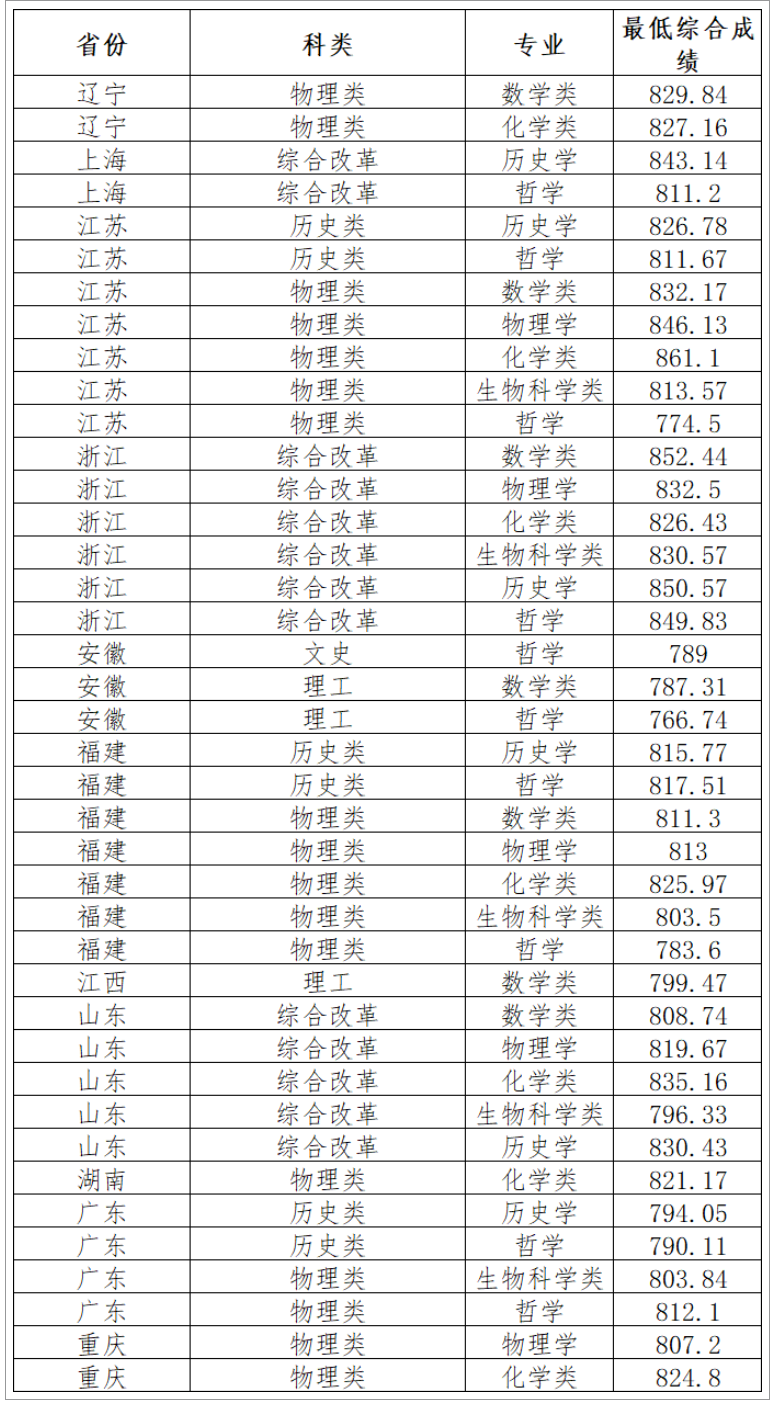 2023厦门大学强基计划各省入围分数线是多少 2023厦门大学强基计划各省入围分数线是多少