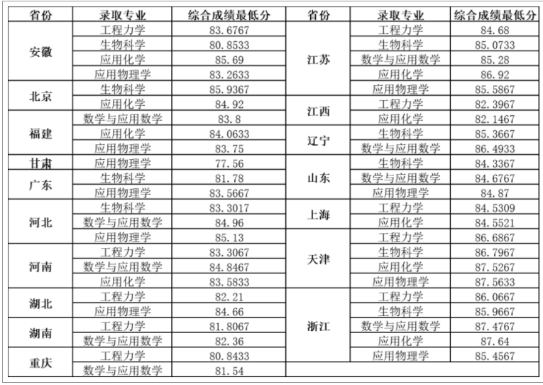 2023兰州大学强基计划各省入围分数线是多少 2023兰州大学强基计划各省入围分数线是多少