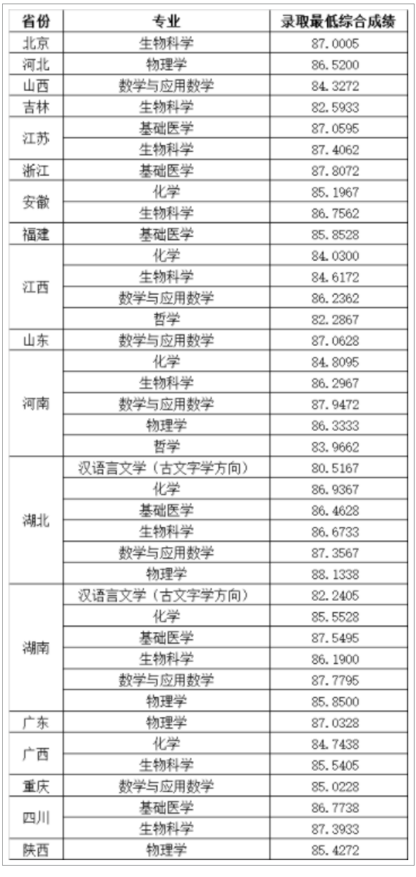 2023浙江大学强基计划各省入围分数线是多少 2023浙江大学强基计划各省入围分数线是多少