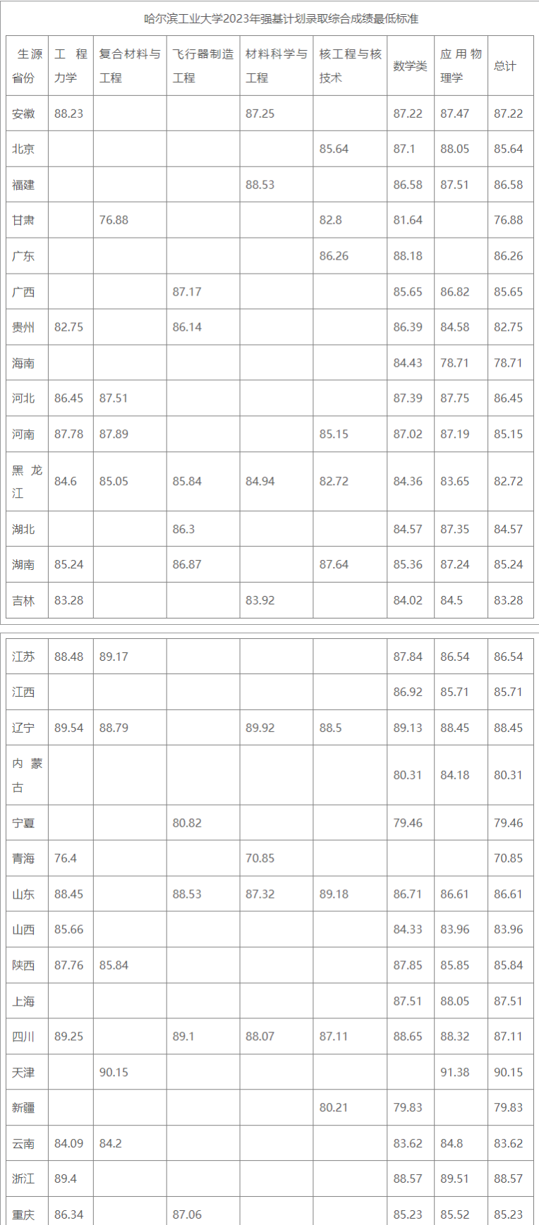 2023哈尔滨工业大学强基计划各省入围分数线是多少 2023哈尔滨工业大学强基计划各省入围分数线是多少