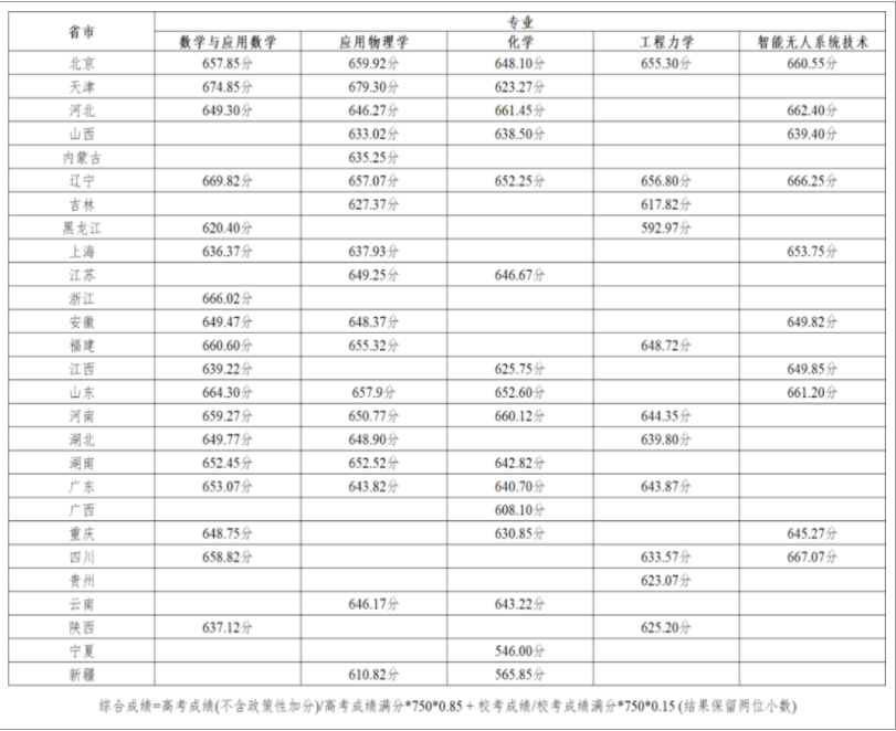 2023北京理工大学强基计划各省入围分数线是多少 2023北京理工大学强基计划各省入围分数线是多少