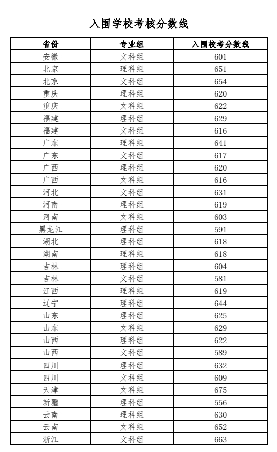 2023年强基计划39所大学录取分数线是多少 2023年强基计划39所大学录取分数线是多少