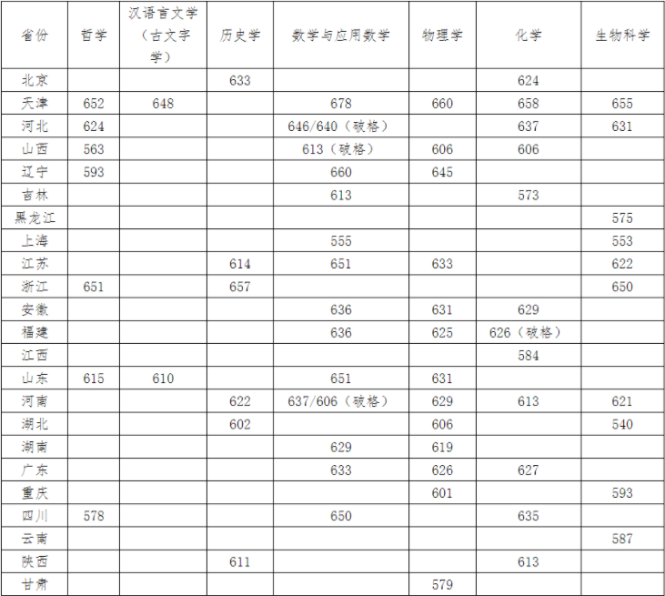 2023南开大学强基计划各省入围分数线是多少 2023南开大学强基计划各省入围分数线是多少