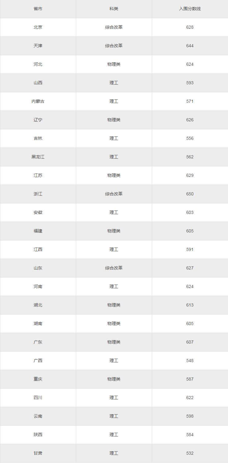 2023中国农业大学强基计划各省入围分数线是多少 2023中国农业大学强基计划各省入围分数线是多少