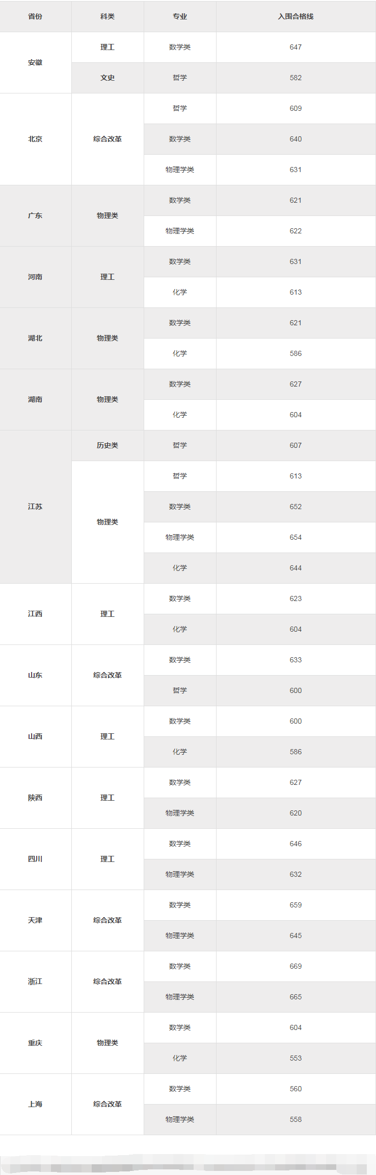 2023东南大学强基计划各省入围分数线是多少 2023东南大学强基计划各省入围分数线是多少