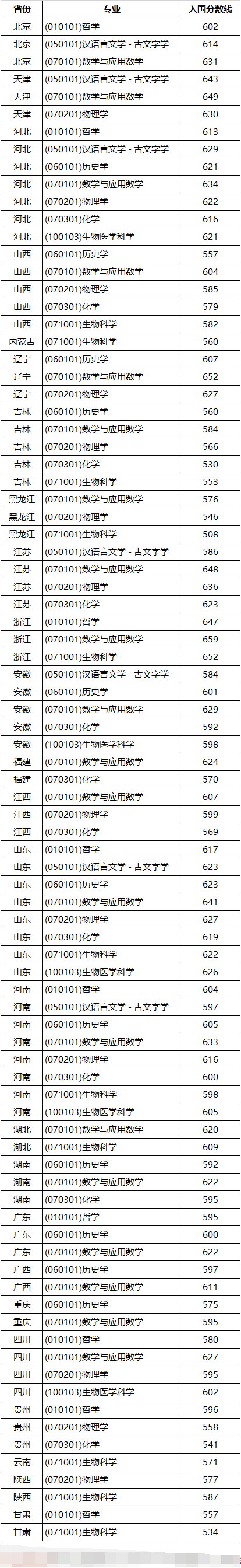 2023山东大学强基计划各省入围分数线是多少 2023山东大学强基计划各省入围分数线是多少