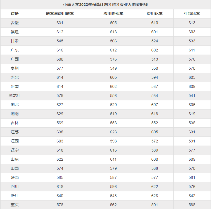 2023中南大学强基计划各省入围分数线是多少 2023中南大学强基计划各省入围分数线是多少