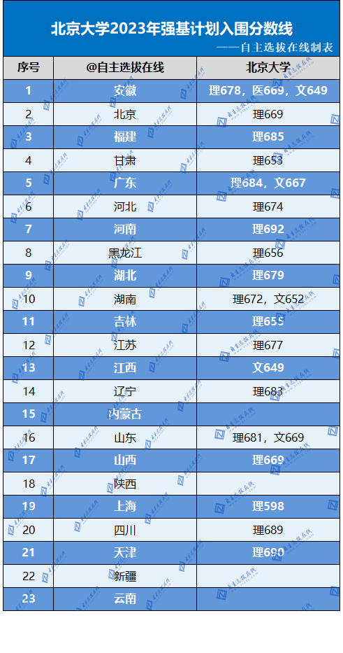 2023北京大学强基计划各省入围分数线是多少 2023北京大学强基计划各省入围分数线是多少