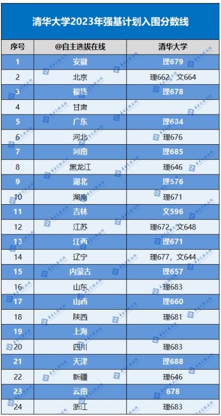 2023清华大学强基计划各省入围分数线是多少 2023清华大学强基计划各省入围分数线是多少