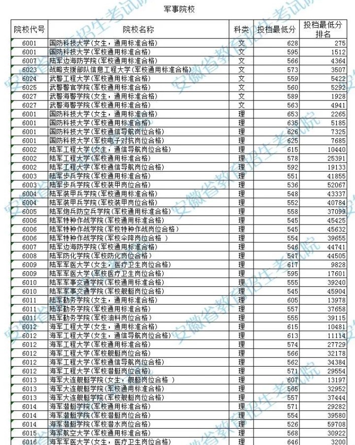 安徽2023军事院校本科院校投档最低分及排名是多少 安徽2023军事院校本科院校投档最低分及排名是多少