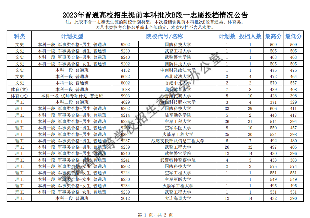 2023青海本科提前批投档分数线 2023青海本科提前批投档分数线