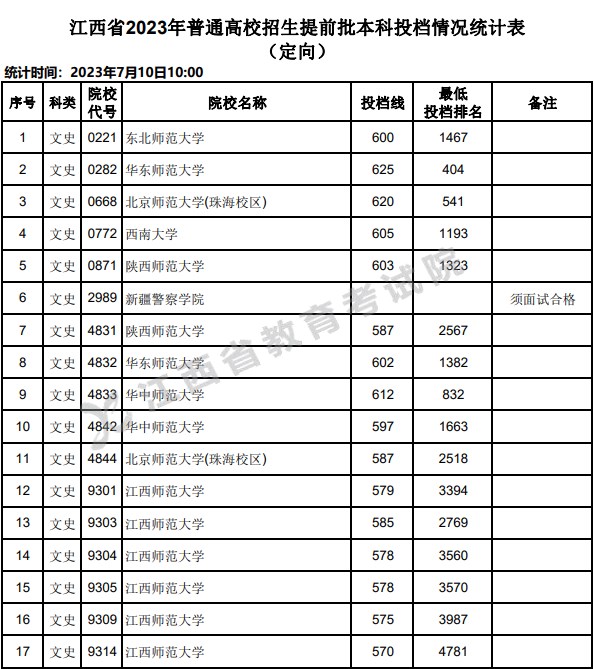 江西2023高考提前批本科投档情况统计表(定向) 江西2023高考提前批本科投档情况统计表(定向)