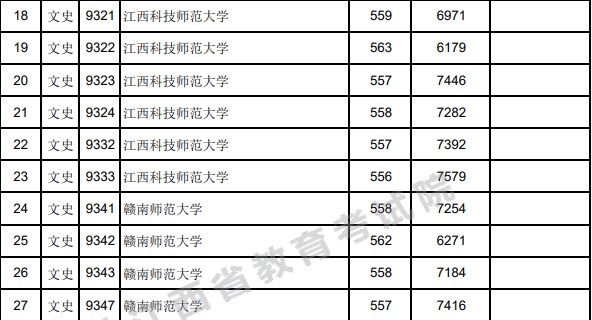 江西2023高考提前批本科投档情况统计表(定向) 江西2023高考提前批本科投档情况统计表(定向)