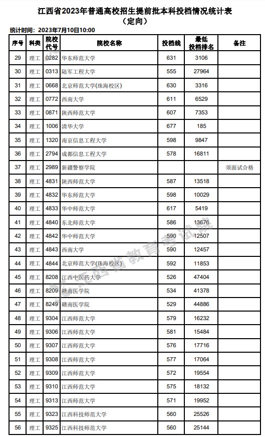 江西2023高考提前批本科投档情况统计表(定向) 江西2023高考提前批本科投档情况统计表(定向)