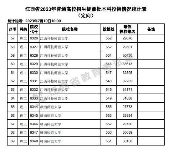 江西2023高考提前批本科投档情况统计表(定向) 江西2023高考提前批本科投档情况统计表(定向)
