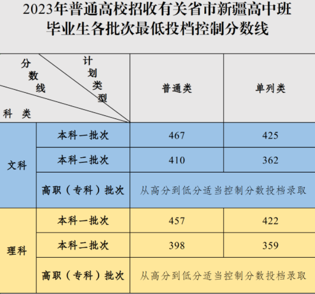 2023有关省市新疆高中班高考成绩及位次各批次分数线 2023有关省市新疆高中班高考成绩及位次各批次分数线